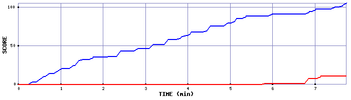 Score Graph