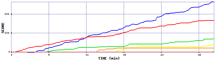 Score Graph