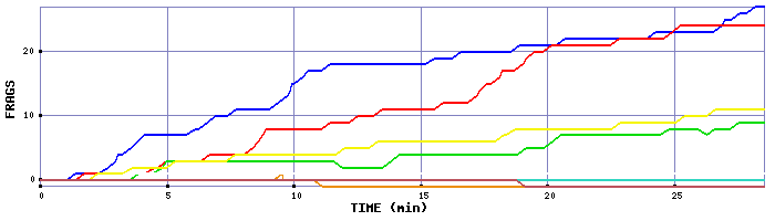 Frag Graph