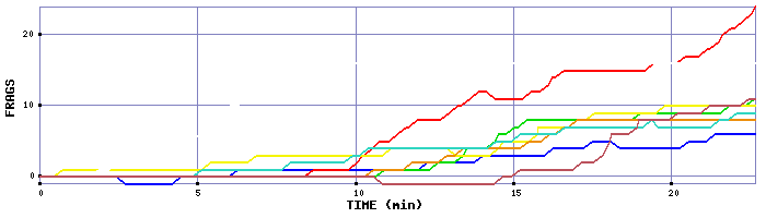 Frag Graph