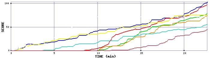 Score Graph