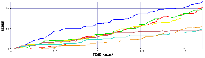 Score Graph