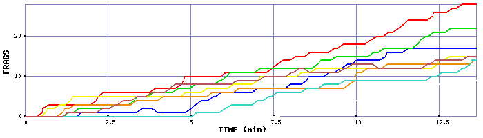 Frag Graph