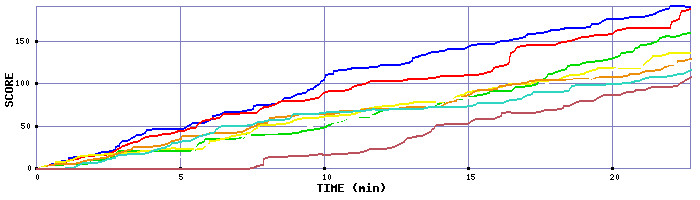 Score Graph