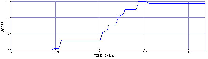 Score Graph