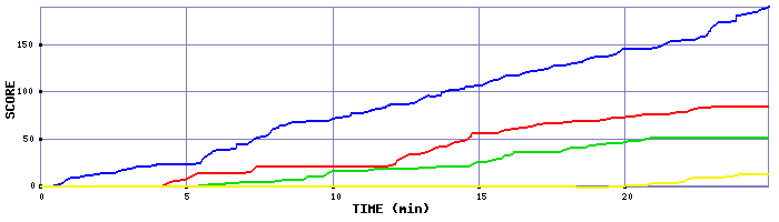 Score Graph