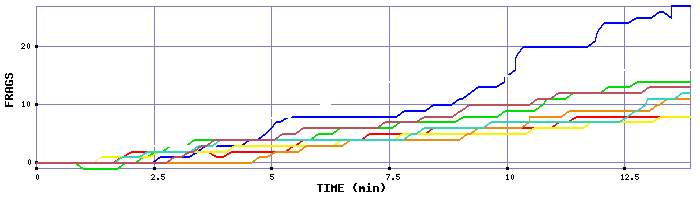 Frag Graph