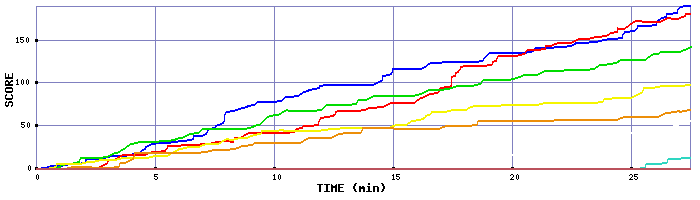 Score Graph