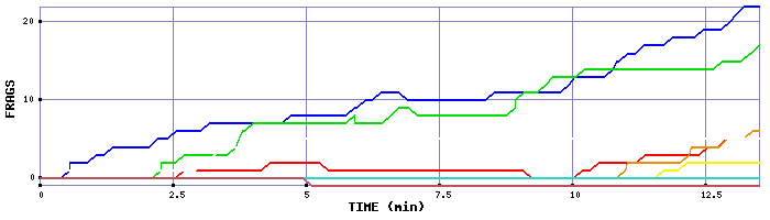 Frag Graph