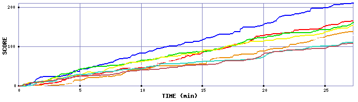 Score Graph