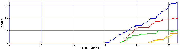 Score Graph