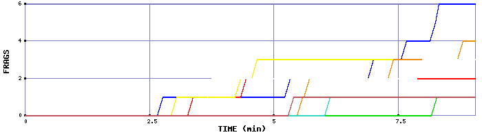 Frag Graph