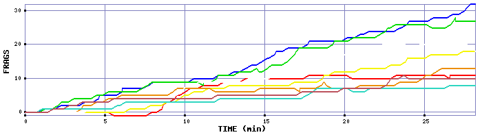 Frag Graph