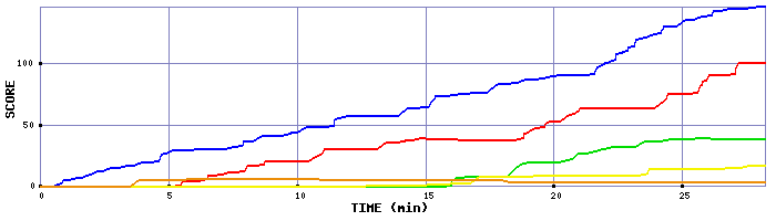 Score Graph