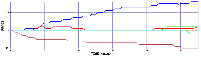Frag Graph
