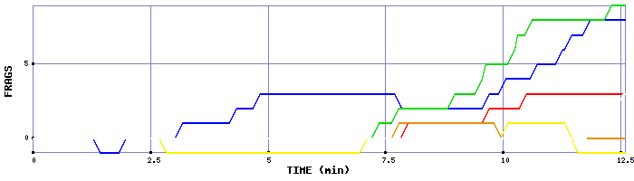 Frag Graph
