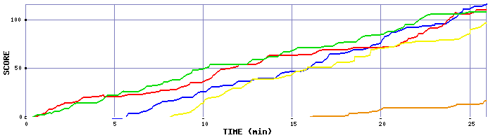 Score Graph