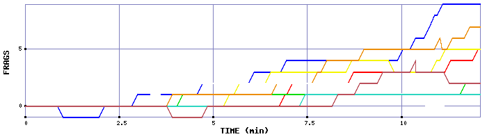 Frag Graph