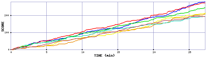 Score Graph