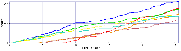 Score Graph