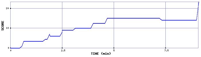 Score Graph