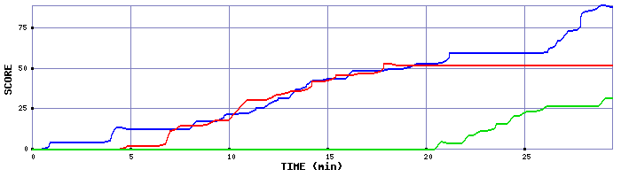 Score Graph