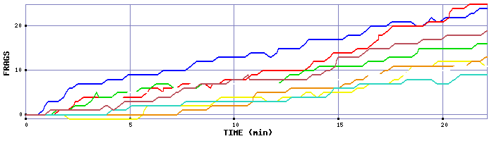 Frag Graph