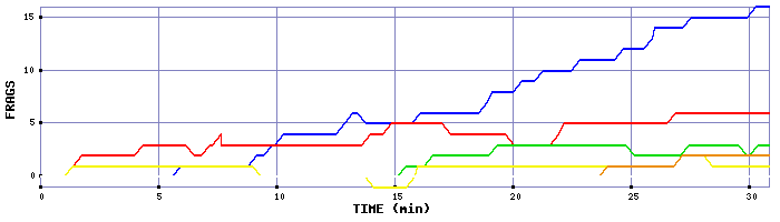 Frag Graph