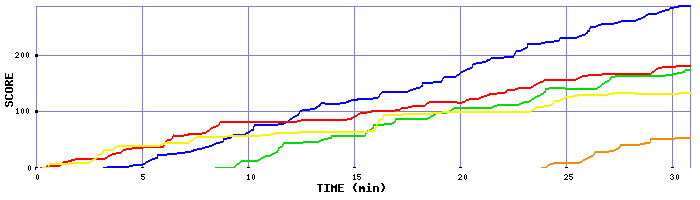 Score Graph