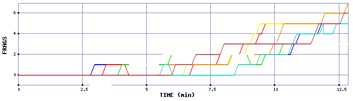 Frag Graph