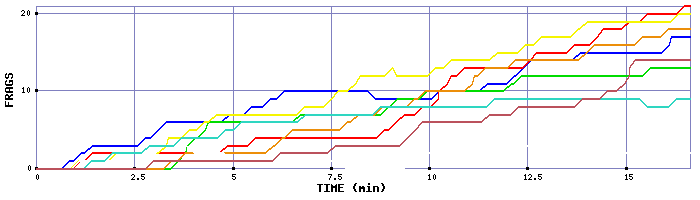 Frag Graph