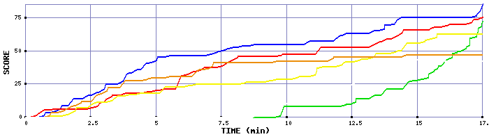 Score Graph
