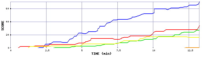 Score Graph