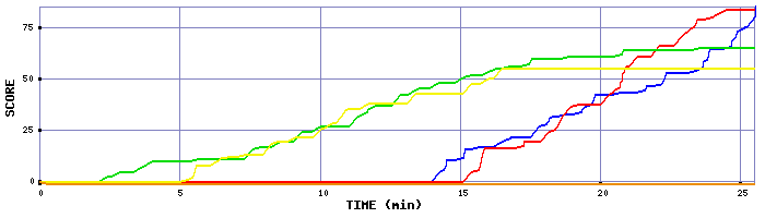 Score Graph