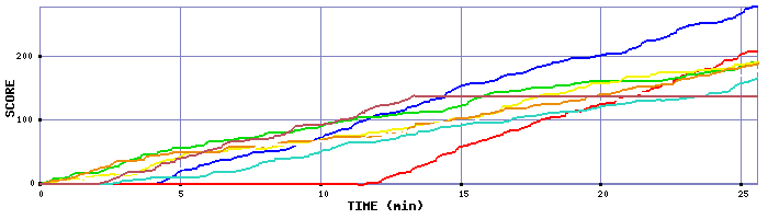 Score Graph