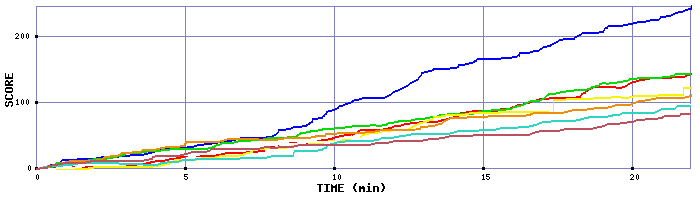 Score Graph