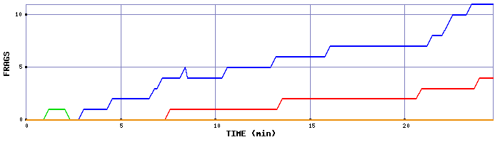 Frag Graph