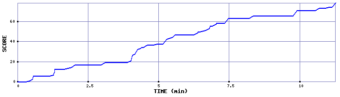 Score Graph