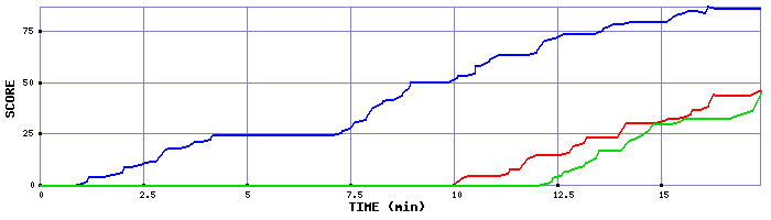 Score Graph