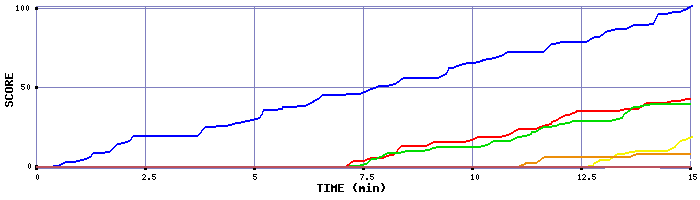 Score Graph