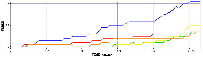 Frag Graph