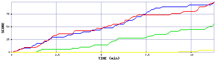 Score Graph