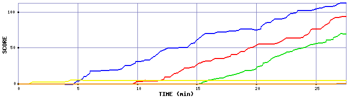 Score Graph