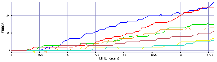 Frag Graph