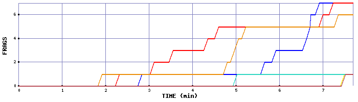 Frag Graph