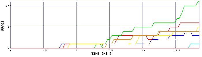 Frag Graph