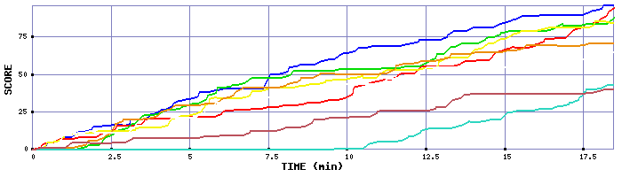 Score Graph