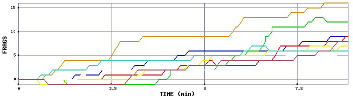 Frag Graph