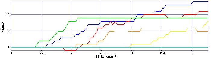 Frag Graph