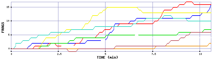 Frag Graph